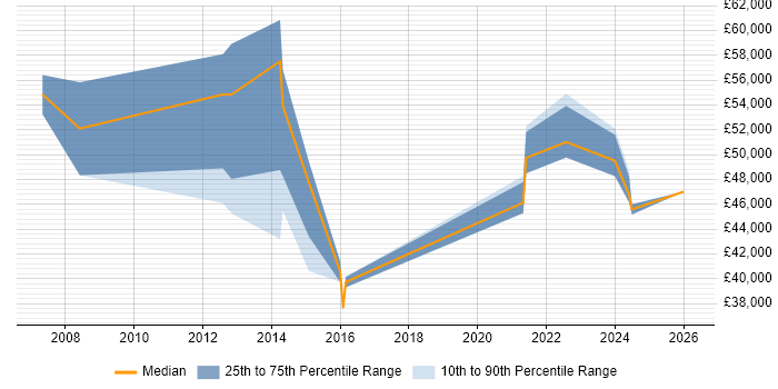 Salary distribution trend for Business Manager job vacancies in Brentford