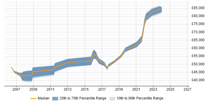 Salary distribution trend for jobs in Brentford citing Change Management
