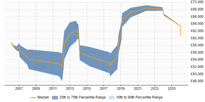 Salary distribution trend for jobs in Brentford citing Continuous Improvement