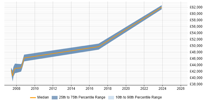 Salary distribution trend for jobs in Brentford citing Cost-Benefit Analysis