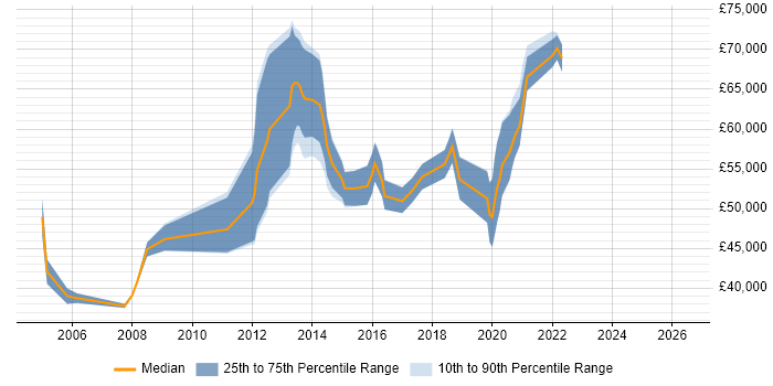 Salary distribution trend for jobs in Brentford citing CRM