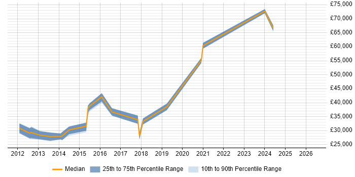 Salary distribution trend for Data Analyst job vacancies in Brentford