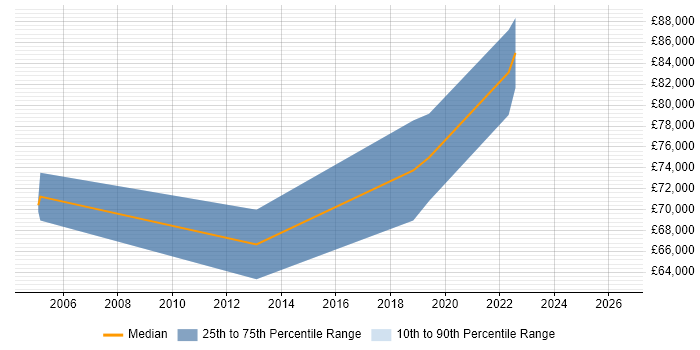 Salary distribution trend for Data Architect job vacancies in Brentford