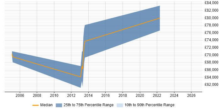 Salary distribution trend for jobs in Brentford citing Data Architecture