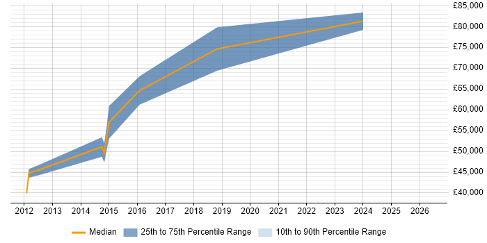 Salary distribution trend for jobs in Brentford citing Data Integration