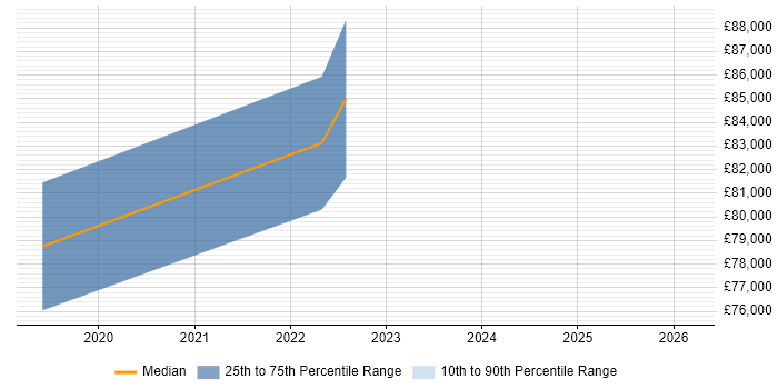 Salary distribution trend for jobs in Brentford citing Data Lake