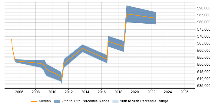Salary distribution trend for jobs in Brentford citing Data Management