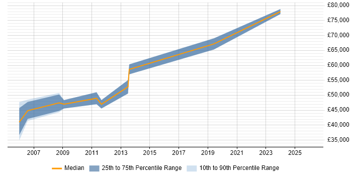 Salary distribution trend for jobs in Brentford citing Data Migration