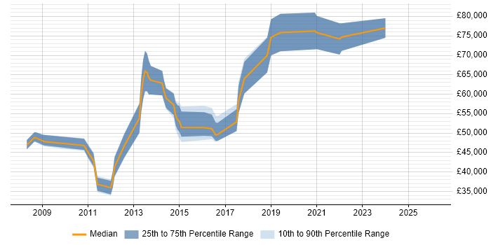 Salary distribution trend for jobs in Brentford citing Data Warehouse