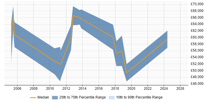 Salary distribution trend for jobs in Brentford citing Decision-Making
