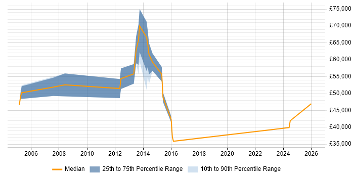 Salary distribution trend for Development Manager job vacancies in Brentford
