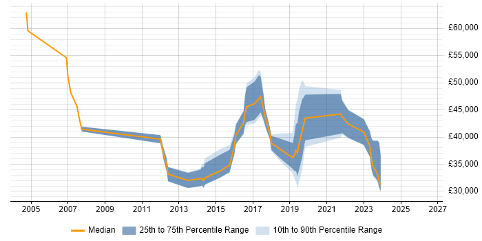 Salary distribution trend for jobs in Brentford citing DNS
