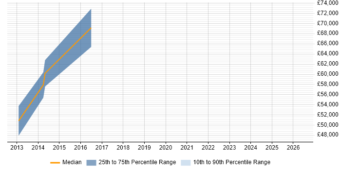 Salary distribution trend for jobs in Brentford citing Enterprise Architecture