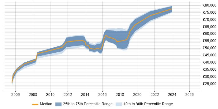 Salary distribution trend for jobs in Brentford citing ERP