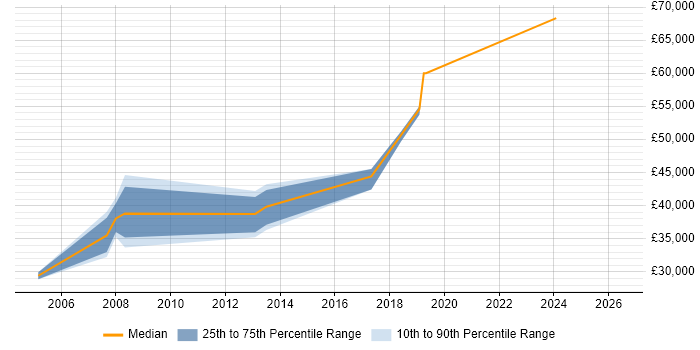 Salary distribution trend for Financial Analyst job vacancies in Brentford