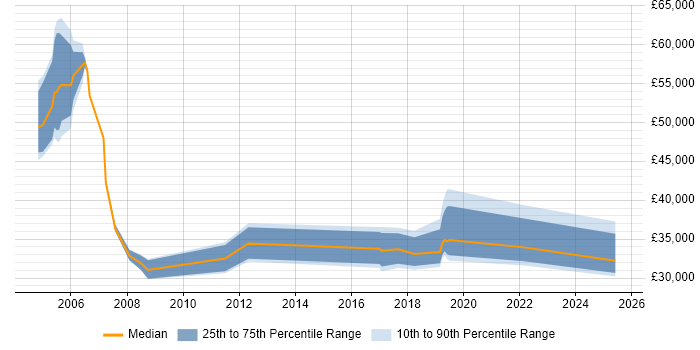 Salary distribution trend for jobs in Brentford citing HP