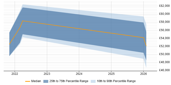 Salary distribution trend for jobs in Brentford citing Inclusion and Diversity