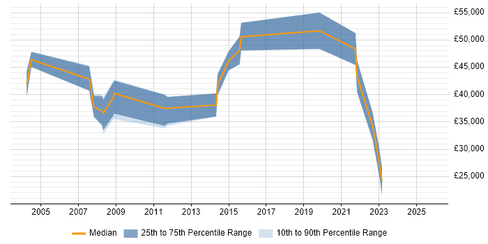 Salary distribution trend for jobs in Brentford citing Internet