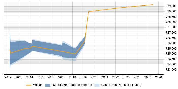 Salary distribution trend for jobs in Brentford citing iPhone