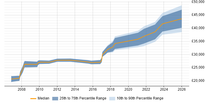 Salary distribution trend for IT Engineer job vacancies in Brentford