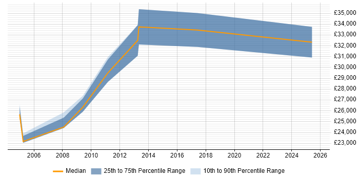 Salary distribution trend for IT Support Analyst job vacancies in Brentford