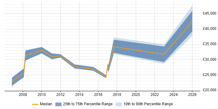 Salary distribution trend for IT Support Engineer job vacancies in Brentford