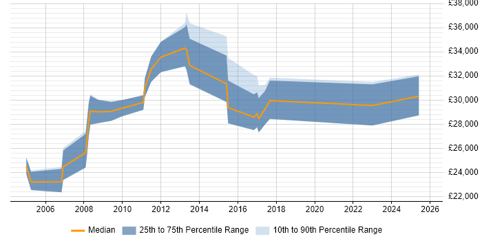 Salary distribution trend for IT Support job vacancies in Brentford