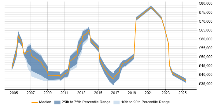 Salary distribution trend for jobs in Brentford citing ITIL