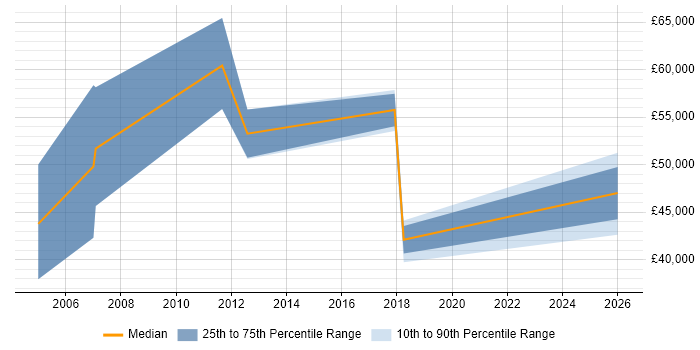 Salary distribution trend for jobs in Brentford citing ITSM