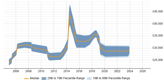 Salary distribution trend for Junior job vacancies in Brentford