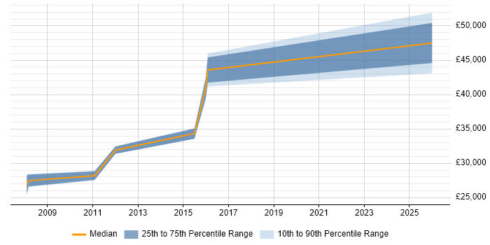 Salary distribution trend for jobs in Brentford citing Mac OS X