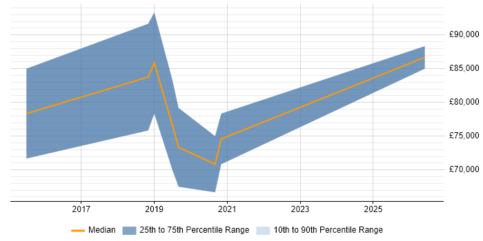 Salary distribution trend for jobs in Brentford citing Machine Learning