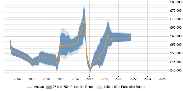 Salary distribution trend for jobs in Brentford citing Marketing