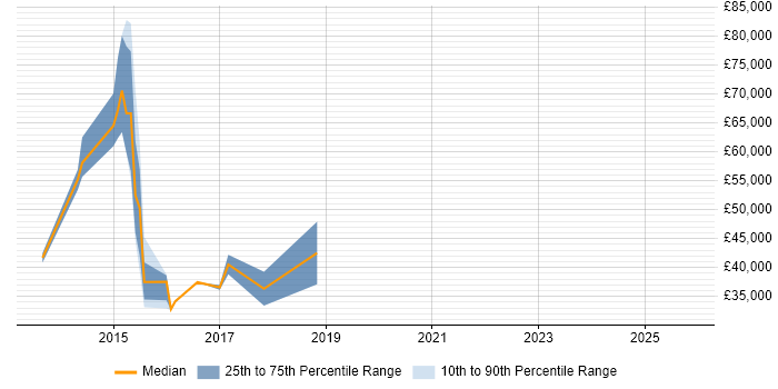 Salary distribution trend for jobs in Brentford citing Master&#39;s Degree