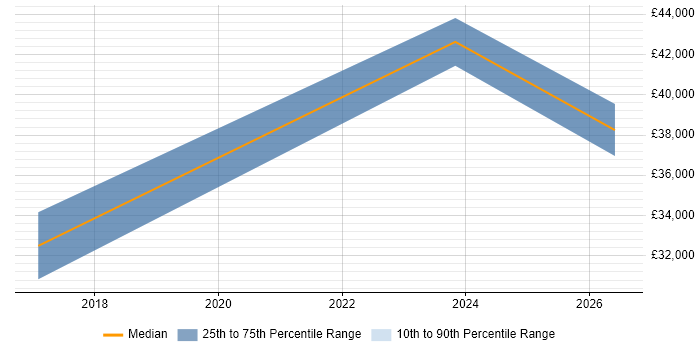 Salary distribution trend for Microsoft 365 Engineer job vacancies in Brentford