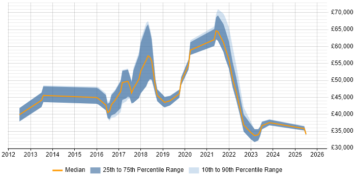 Salary distribution trend for jobs in Brentford citing Microsoft 365