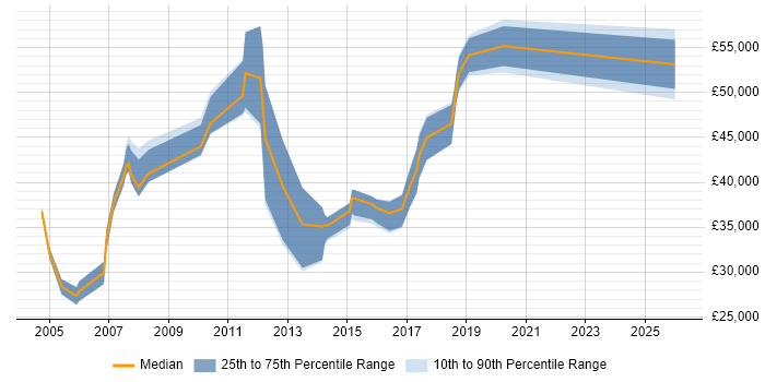 Salary distribution trend for jobs in Brentford citing Microsoft Certification