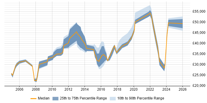 Salary distribution trend for jobs in Brentford citing Microsoft Office