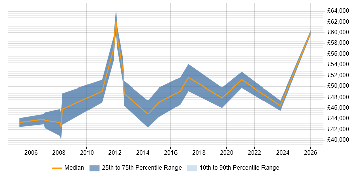 Salary distribution trend for Network Engineer job vacancies in Brentford