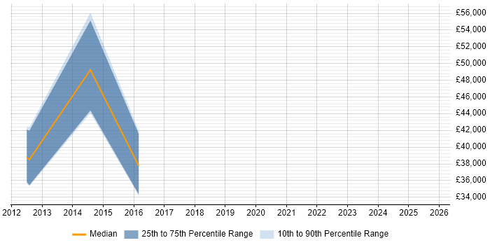 Salary distribution trend for jobs in Brentford citing Postgraduate