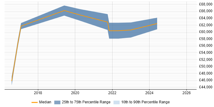 Salary distribution trend for jobs in Brentford citing Power BI