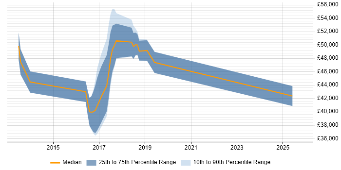 Salary distribution trend for jobs in Brentford citing PowerShell