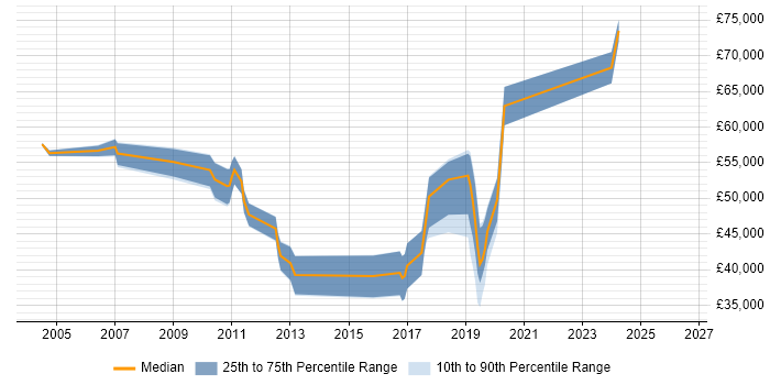 Salary distribution trend for jobs in Brentford citing Process Improvement