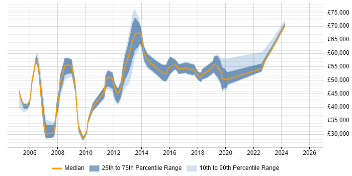 Salary distribution trend for jobs in Brentford citing Project Management