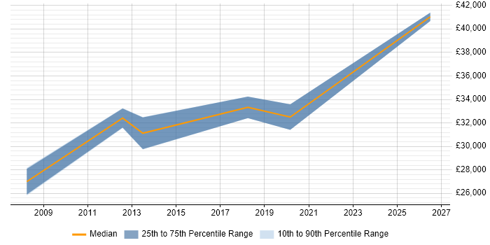 Salary distribution trend for jobs in Brentford citing Public Sector