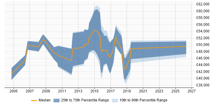 Salary distribution trend for jobs in Brentford citing QA