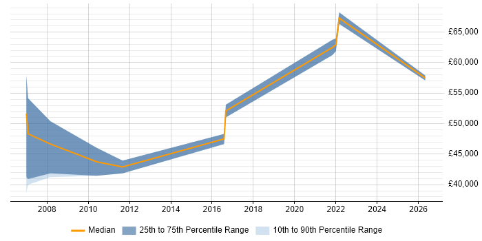 Salary distribution trend for jobs in Brentford citing Quality Management