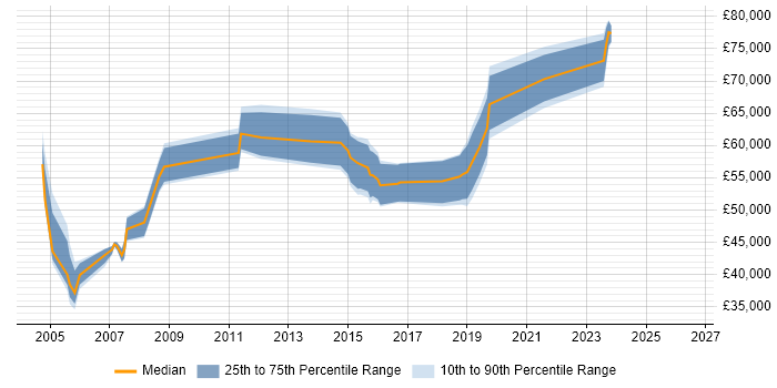 Salary distribution trend for jobs in Brentford citing SAP