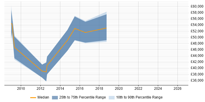 Salary distribution trend for jobs in Brentford citing SAS