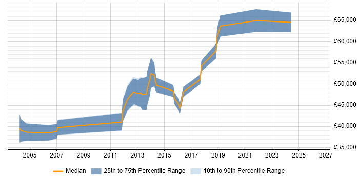 Salary distribution trend for Senior Analyst job vacancies in Brentford
